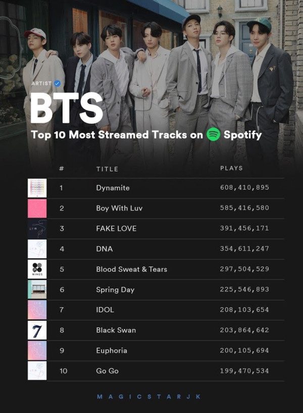 21 Rekor yang Dibuat Jungkook BTS hanya dalam Waktu 2 Bulan sejak 2021