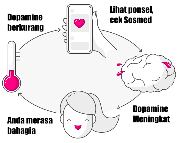 Terlalu Banyak Waktu Habis di Medsos? Mungkin Anda Harus Puasa Dopamin