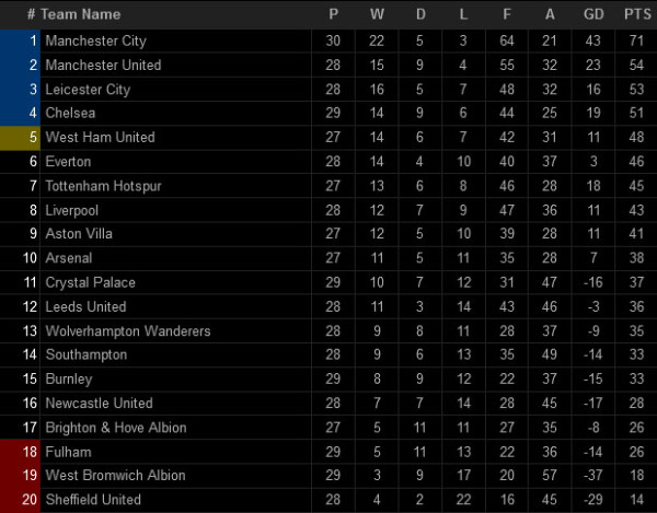Hasil Pertandingan Sepak Bola, Minggu (14/3/2021) WIB: Man City Berjaya, Madrid Menang