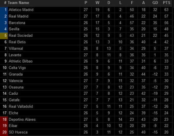 Hasil Pertandingan Sepak Bola, Minggu (14/3/2021) WIB: Man City Berjaya, Madrid Menang