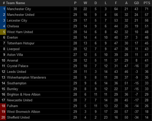 Klasemen dan Hasil Pertandingan Sepak Bola, Senin (15/3/2021) WIB