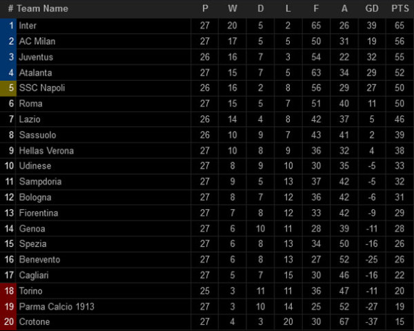 Klasemen dan Hasil Pertandingan Sepak Bola, Senin (15/3/2021) WIB