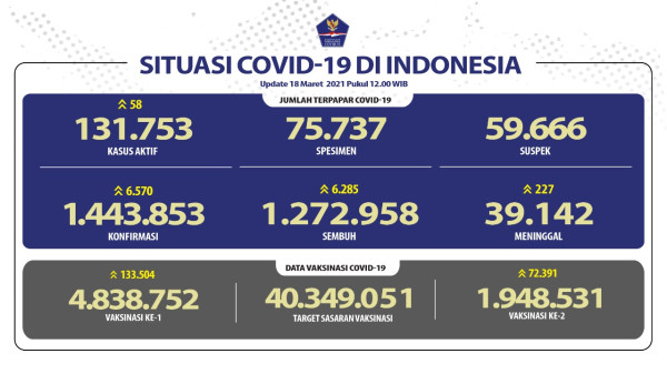 Kasus Covid-19 Bertambah 6.570, DKI Jakarta Terbanyak