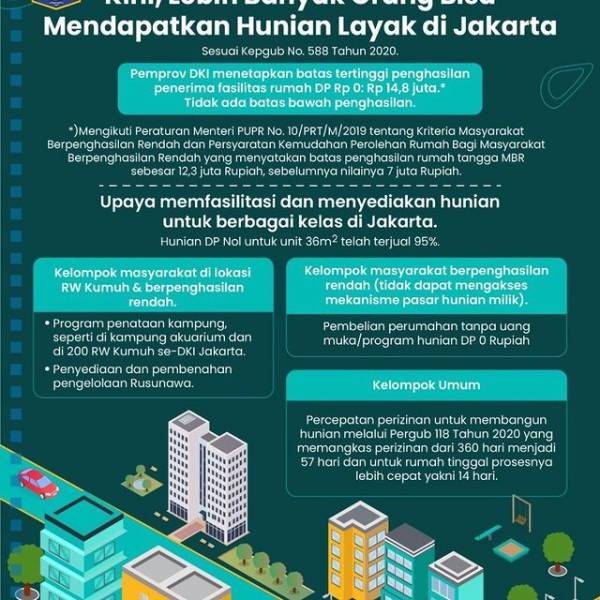 Batas Upah Tertinggi Rumah DP 0 Rupiah Naik Menjadi Rp14 Juta, DKI Sebut Merujuk pada Permen PUPR
