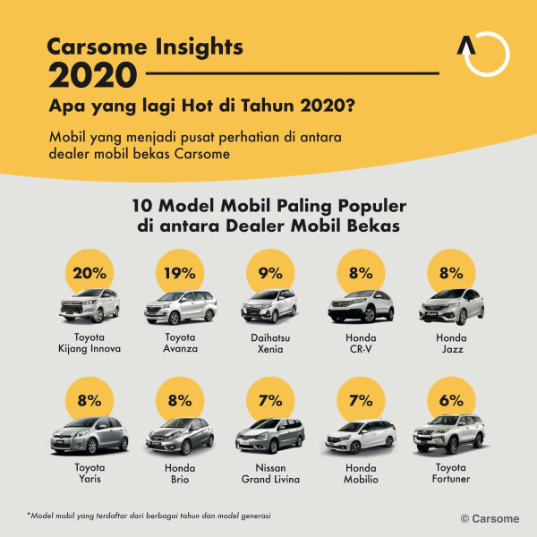 Ini 5 Mobil Bekas Terpopuler 2020, Tebak Avanza Diposisi Berapa?