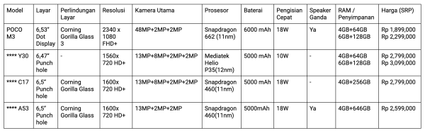 POCO M3 Rajai Segmen Entry-Level Karena 4 Keunggulan Ini