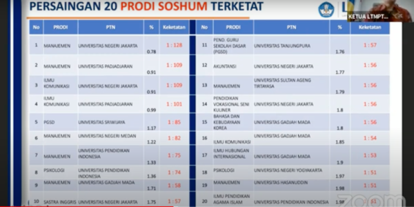 20 Program Studi Sainstek dan Soshum Terketat di SNMPTN 2021