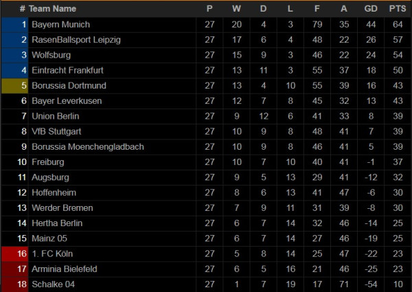 Klasemen dan Hasil Pertandingan Sepak Bola, 4-5 April; Man Utd Tersenyum