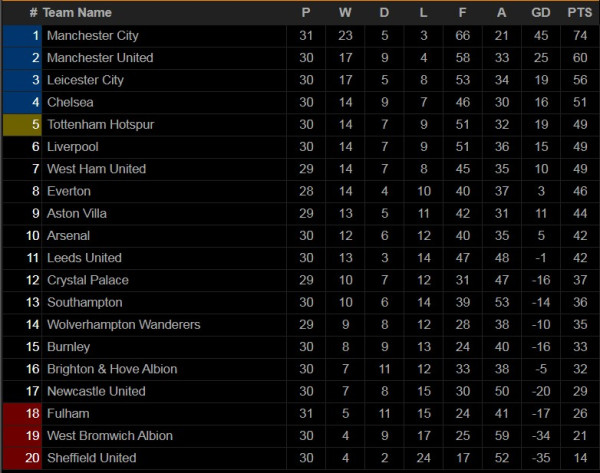 Klasemen dan Hasil Pertandingan Sepak Bola, 4-5 April; Man Utd Tersenyum