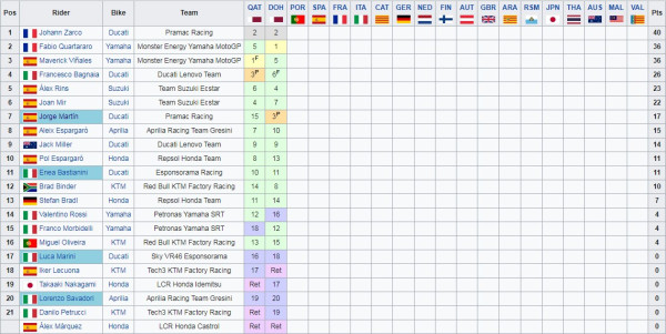 Hasil dan Klasemen MotoGP 2021; Zarco Memimpin, Valentino Rossi Urutan 15