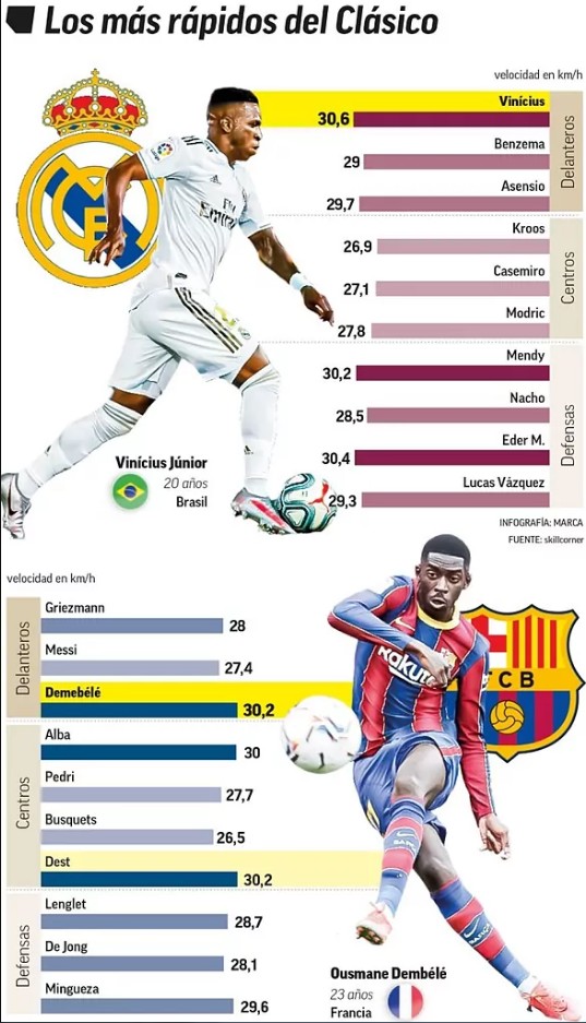 Real Madrid vs Barcelona, Sama-sama Andalkan Pemain Cepat