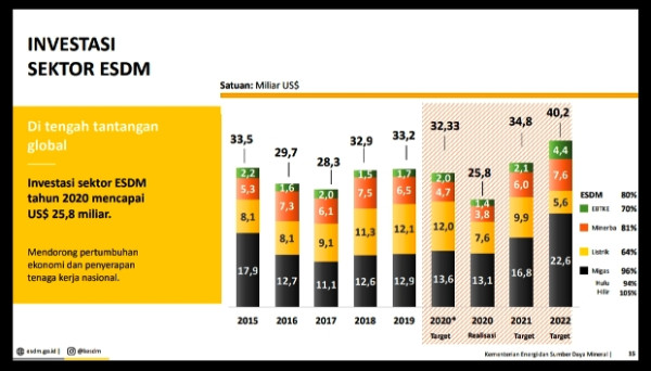 Targetkan Investasi Rp487 T di Sektor ESDM, Ini Jurus Pemerintah