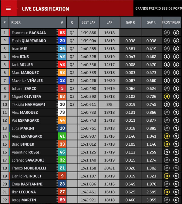 Hasil FP2 MotoGP Portugal: Bagnaia Tercepat, Marquez di Posisi Keenam