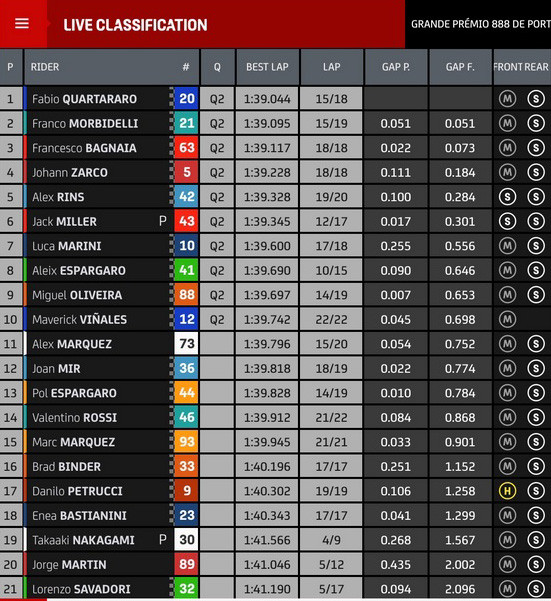 Hasil FP3 MotoGP Portugal: Quartararo Tercepat, Jorge Martin Alami Kecelakaan
