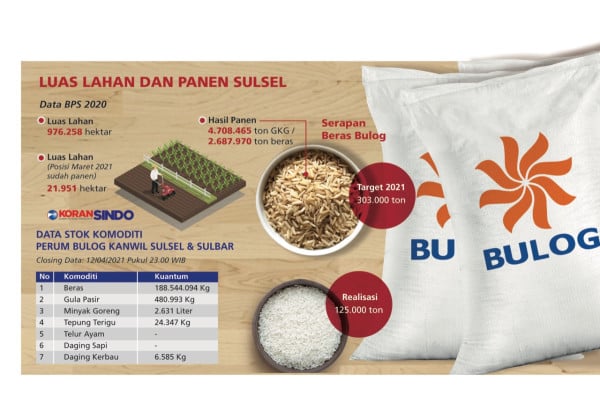 Perum Bulog Andil Topang Sulsel Jadi Penyangga Pangan Nasional