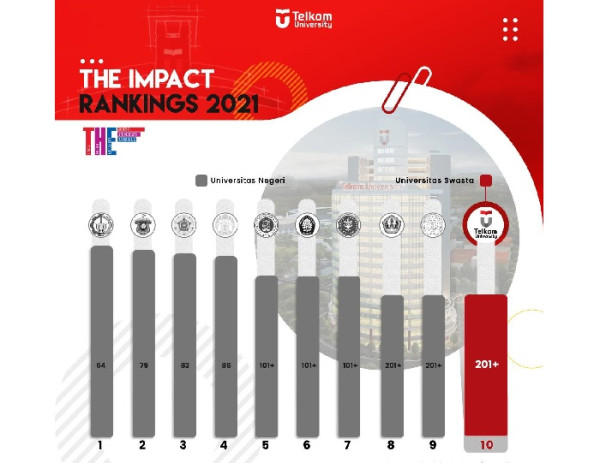 Telkom University PTS Nomor Satu Indonesia versi THE Impact Ranking 2021