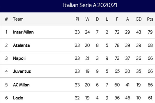 Klasemen Serie A 2020/2021: Poin Sama, Ini Alasan Napoli di Atas Juventus dan Milan