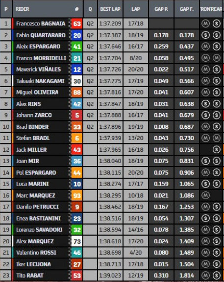 Hasil FP2 MotoGP Jerez: Bagnaia Tercepat, Marquez-Rossi Memble