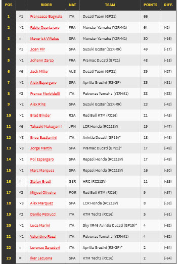 Klasemen Pembalap MotoGP 2021, Minggu (2/5/2021): Bagnaia Kudeta Quartararo