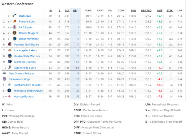 Lakers Terlempar dari Zona Playoff, Anthony Davis Meradang