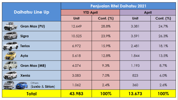 Penjualan Ritel Daihatsu Naik 10,6% di April 2021, Tertinggi Sigra, Gran Max, dan Terios