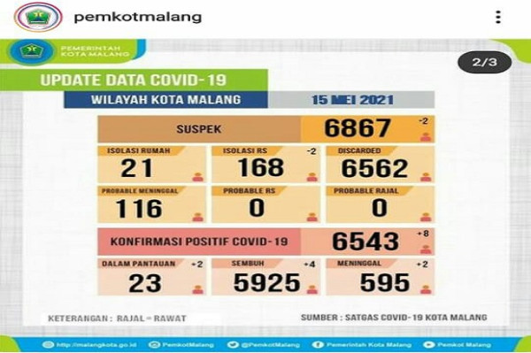 Diduga Klaster Salat Tarawih, 17 Jamaah Masjid Al Waqar di Kota Malang Positif COVID-19