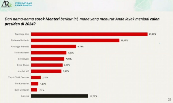 Survei: Sandi, Prabowo dan Airlangga Menteri Jokowi Elektabilitas Tertinggi