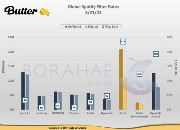 Kesal pada Spotify, BTS ARMY Pecahkan Rekor di Platform Musik Baru