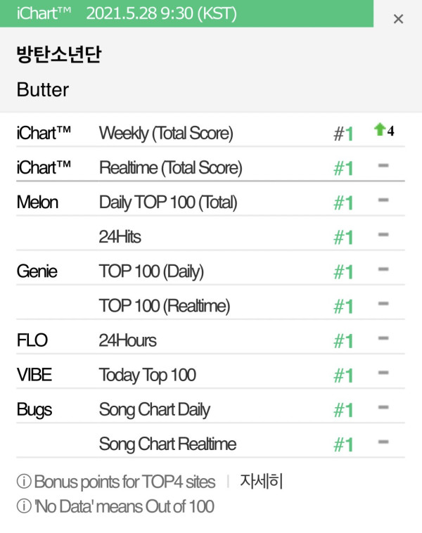 Total 85 Rekor, Ini 8 Pencapaian BTS 'Butter' dalam Minggu Pertama Perilisan