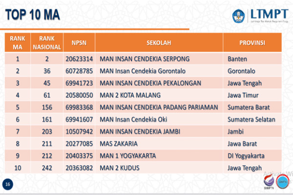 Ini Daftar Sekolah Terbaik di Indonesia, Bisa Jadi Referensi Sebelum Mendaftar