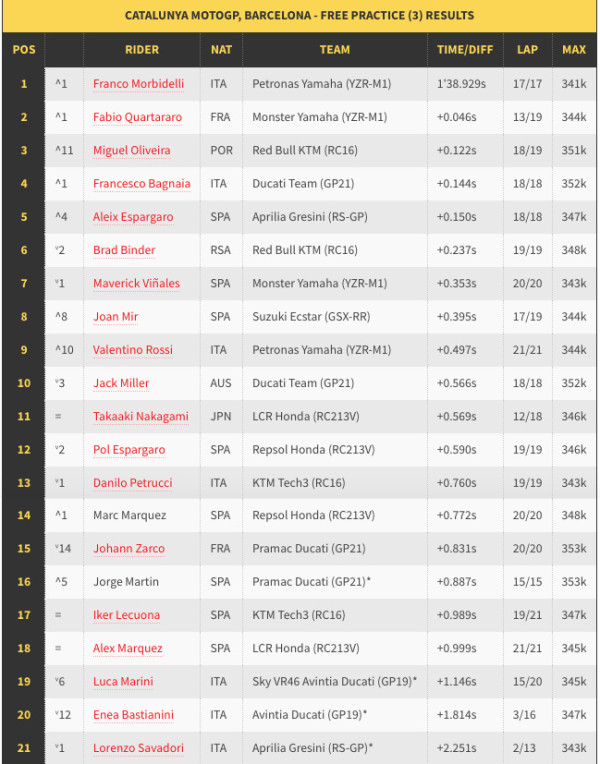 Hasil FP3 MotoGP Catalunya 2021: Morbidelli Ngacir, Rossi Tembus 10 Besar