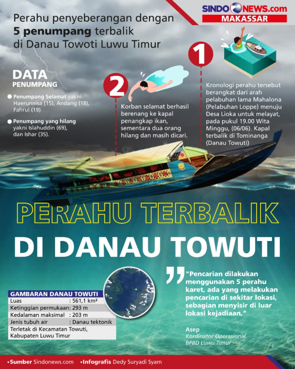 Hari Kelima, Korban Kapal Terbalik di Danau Towuti Belum Ditemukan