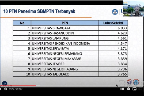 Ini 10 PTN Penerima Peserta SBMPTN 2021 Terbanyak, UB Pertama