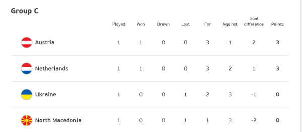 Klasemen Sementara Grup C Piala Eropa 2020, Senin (14/6/2021)