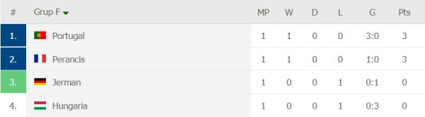 Hasil Piala Eropa 2020 Grup F: Portugal dan Prancis Raih Poin Penuh