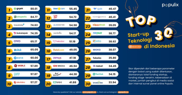 Ini 30 Start-up versi Populix yang Punya Karakter Inovatif dan Disruptif