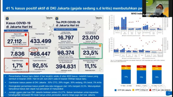 Corona di Jakarta Semakin Cepat Menular, 4 Hari Terakhir Selalu di Atas 4.000 Kasus