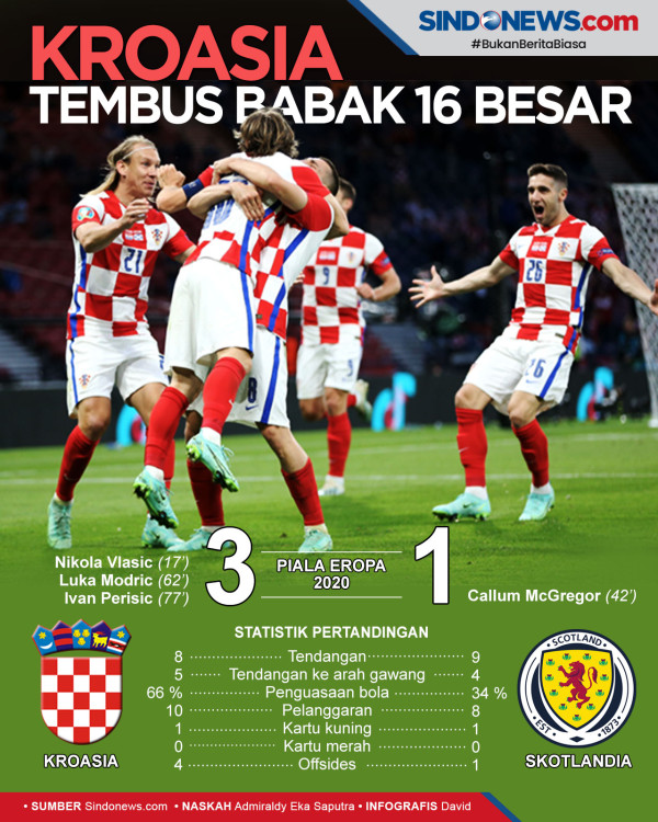 Kroasia Lolos ke 16 Besar, Luka Modric: Kami Tim Berbahaya