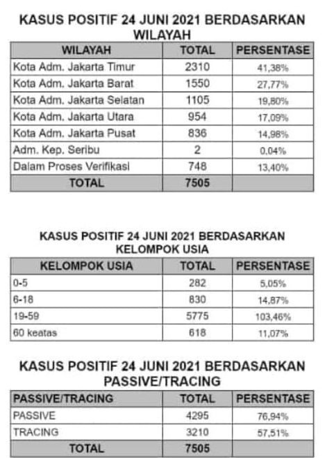 Jakarta Timur Penyumbang Terbanyak Kasus Covid-19 di Jakarta