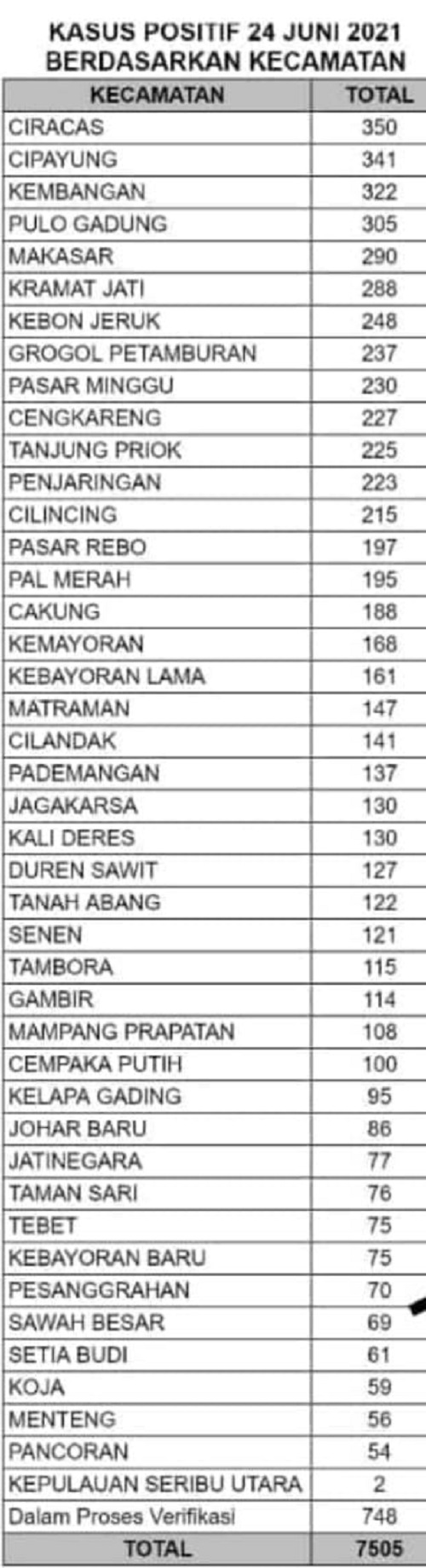 Jakarta Timur Penyumbang Terbanyak Kasus Covid-19 di Jakarta