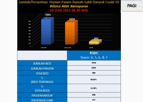 Sisa 900 Bed, BOR RSDC Wisma Atlet Kemayoran Tembus 88,60%