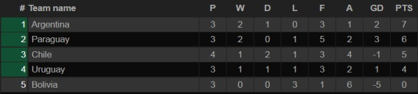 Hasil dan Klasemen Sementara Grup A Copa America 2021; Paraguay dan Uruguay Berjaya