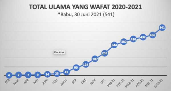 Ratusan Ulama Wafat Selama Pandemi, MUI Imbau Perketat Prokes Covid-19