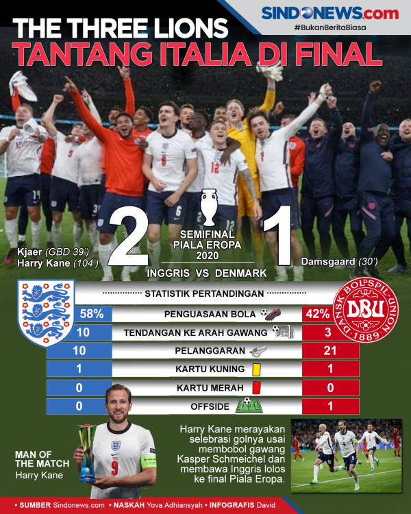 Kandaskan Denmark, Timnas Inggris Akhiri Kutukan Semifinal