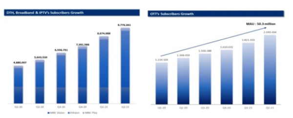 Melonjak 148%! MNC Vision Networks Cetak Laba Bersih Rp101,3 Miliar