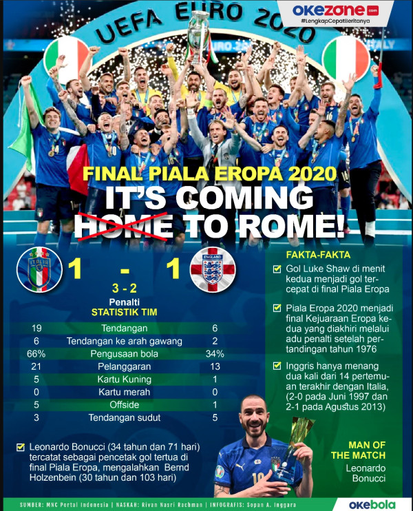 Mengapa Jumlah Penonton di Tiap Stadion Piala Eropa 2020 Berbeda-beda?
