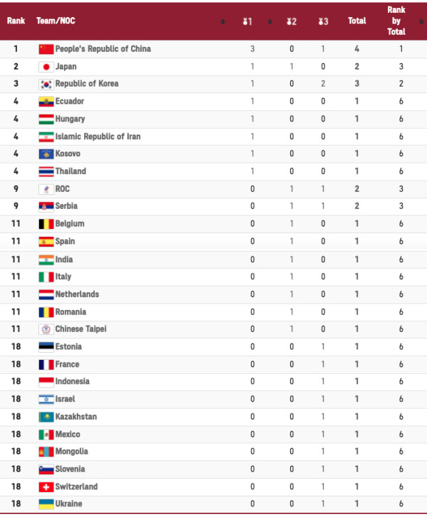 Daftar Perolehan Medali Olimpiade Tokyo 2020, Sabtu (24/7/2021) Pukul 20.00 WIB