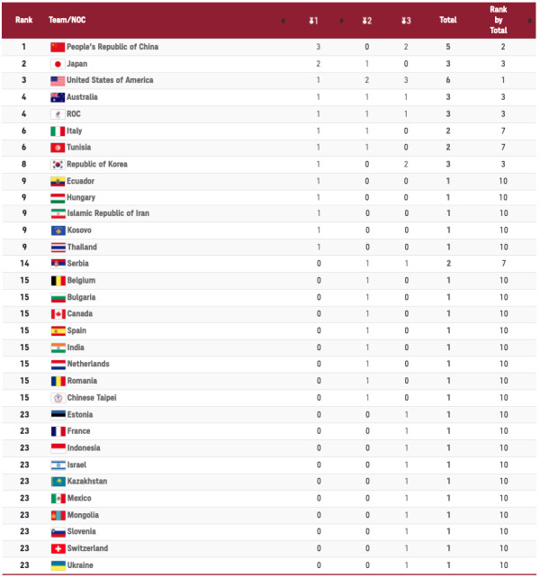 Daftar Perolehan Medali Olimpiade Tokyo 2020, Minggu (25/7/2021) Pukul 12.00 WIB