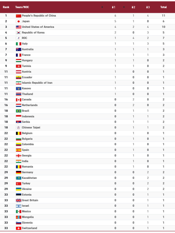 Daftar Perolehan Medali Olimpiade Tokyo 2020, Minggu (25/7/2021) Pukul 20.00 WIB