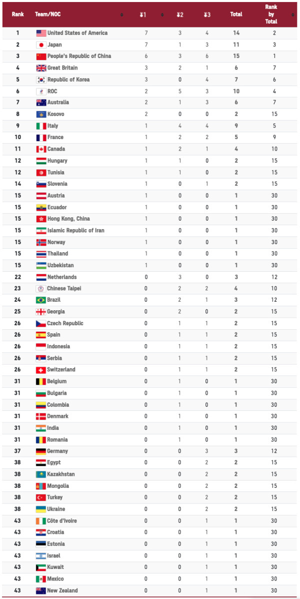 Daftar Perolehan Medali Olimpiade Tokyo 2020, Senin (26/7/2021) Pukul 20.00 WIB